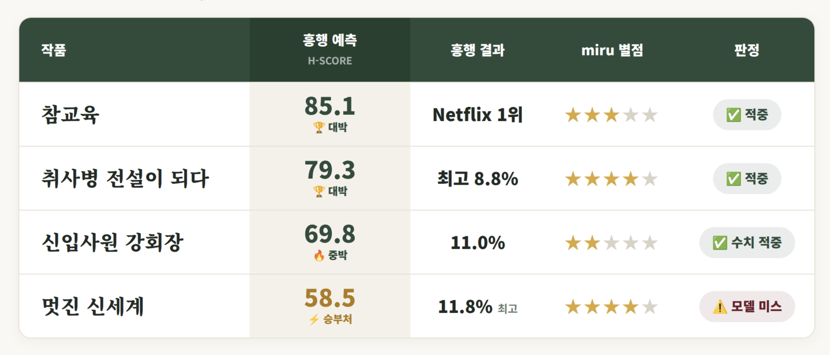 alt="6월 K-드라마 흥행 결산 &mdash; 참교육&middot;취사병&middot;신입사원 강회장&middot;멋진 신세계 H-Score 예측 대비 실제 흥행, 멋진 신세계는 예측 최저&middot;시청률 최고"
 style="width:100%; max-width:760px; height:auto; display:block; margin:0 auto; border-radius:12px;">