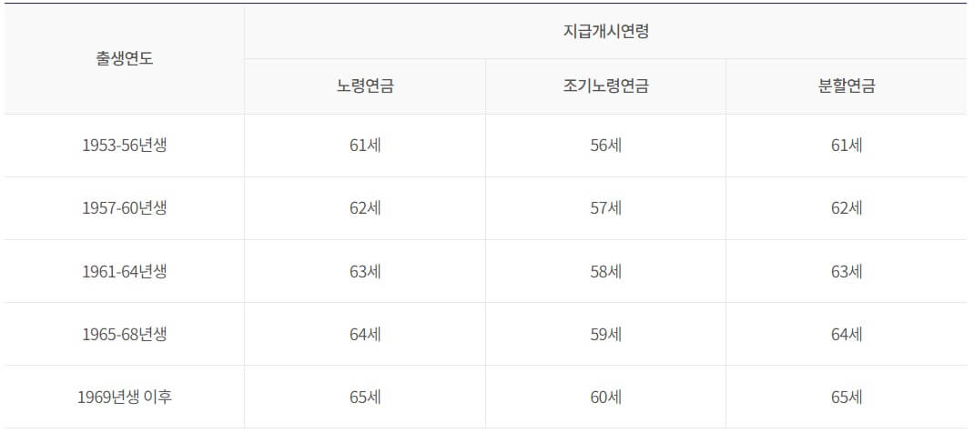 국민연금 예상수령액 조회하기