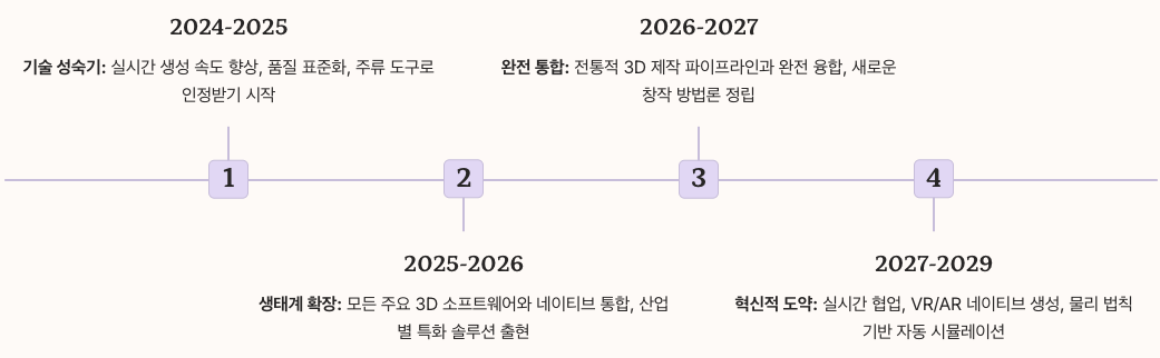 Tripo AI 로드맵 정리 이미지