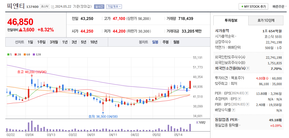 피엔티 일봉차트