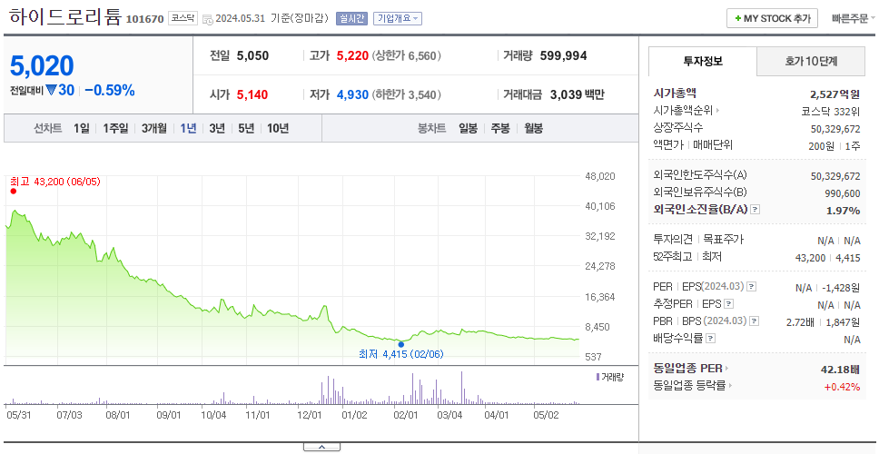 하이드로리튬_주가
