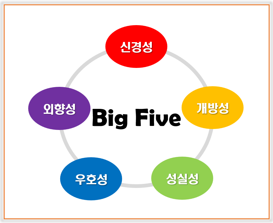 성격 유형-5대 성격 특성