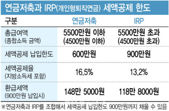 연금저축과 개인형 퇴직연금(IRP)의 세액공제 한도를 비교한 표 이미지. 총급여 5,500만 원 이하는 16.5% 공제율로 최대 148.5만 원을, 5,500만 원 초과는 13.2% 공제율로 최대 118.8만 원을 환급받을 수 있음을 명시함. 연금저축 600만 원과 IRP를 조합해 총 900만 원까지 납입 한도를 채울 수 있다는 참고사항 포함.