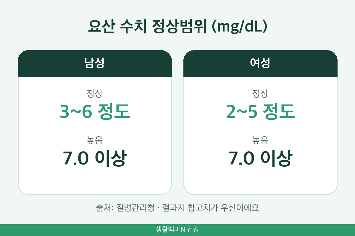 요산 수치 정상범위 남성 3~6 여성 2~5 고요산혈증 7.0 이상 비교