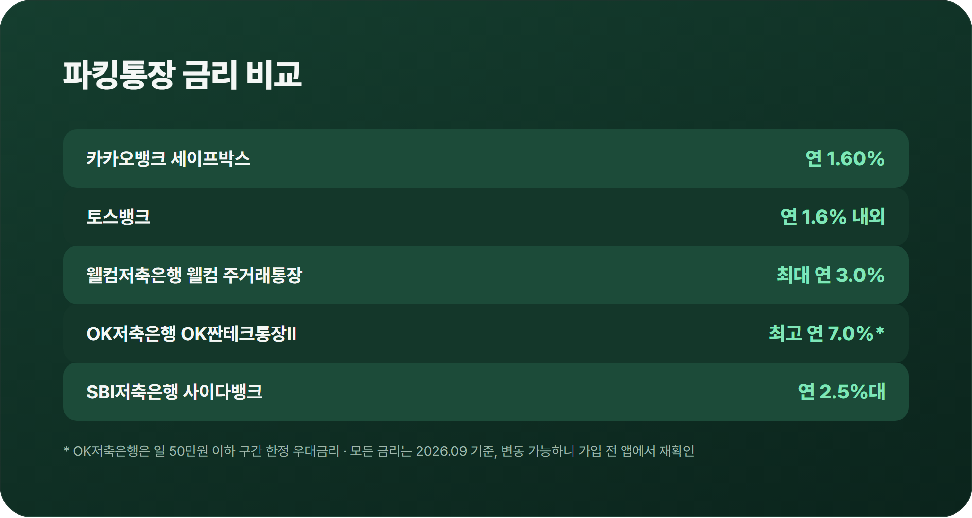 파킹통장 금리 비교표 - 카카오뱅크 세이프박스 연 1.60%, 토스뱅크 연 1.6% 내외, 웰컴저축은행 최대 연 3.0%, OK저축은행 최고 연 7.0%, SBI저축은행 연 2.5%대