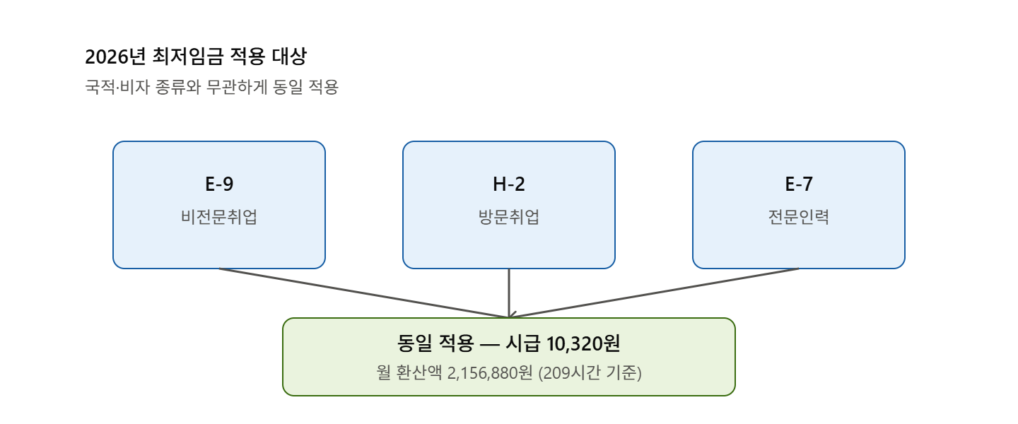외국인 근로자 최저임금 적용 대상