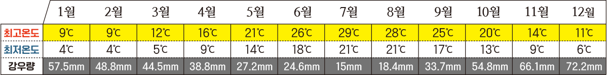 이스탄불 날씨