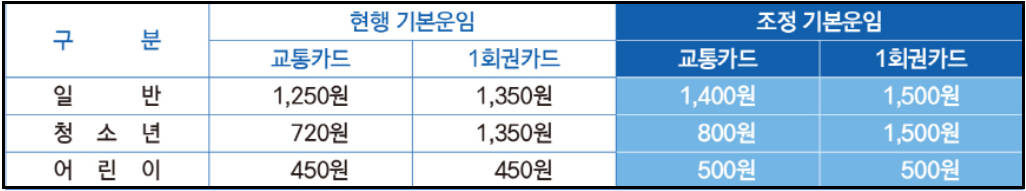 지하철-요금인상