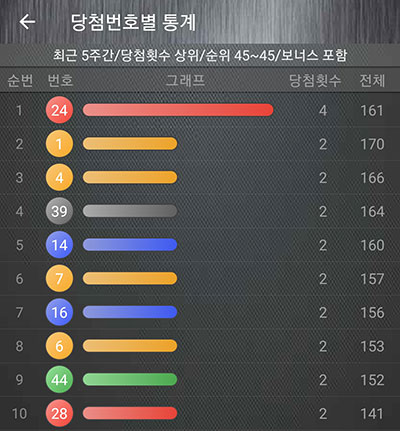 5주 출현 번호 당첨횟수 통계