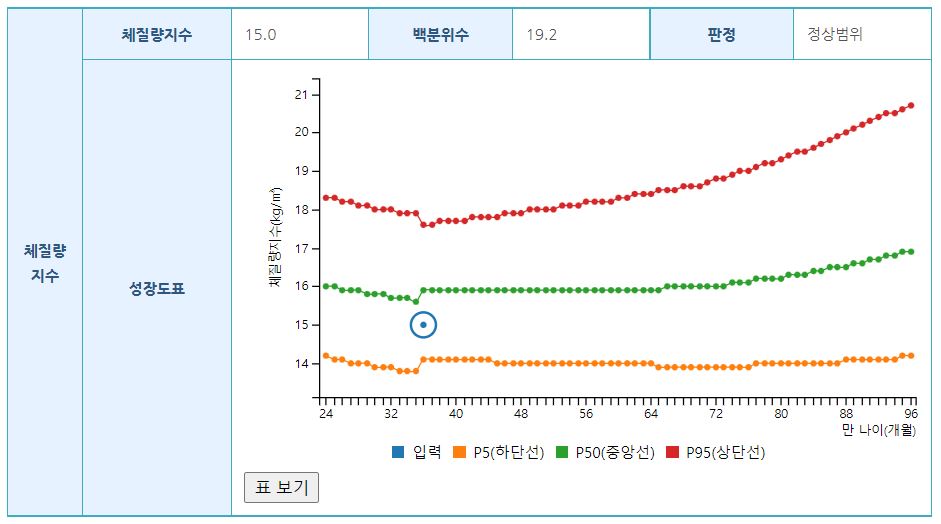 아기성장 발달 체지방지수 측정 계산기