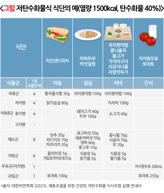저탄수화물 식단