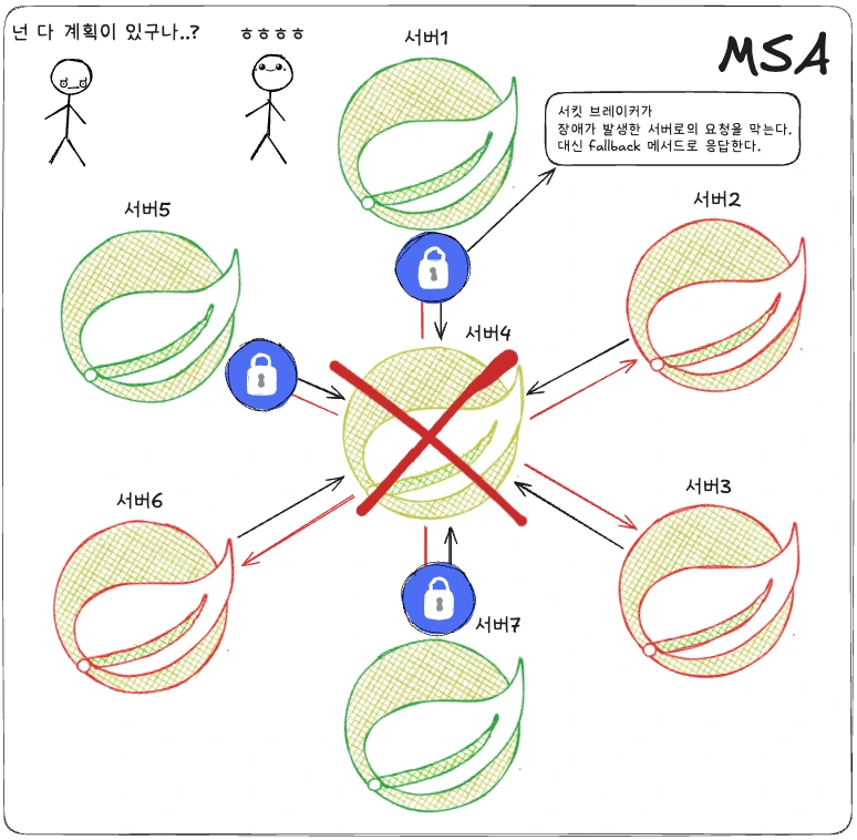 서킷 브레이커가 장애 전파를 막음