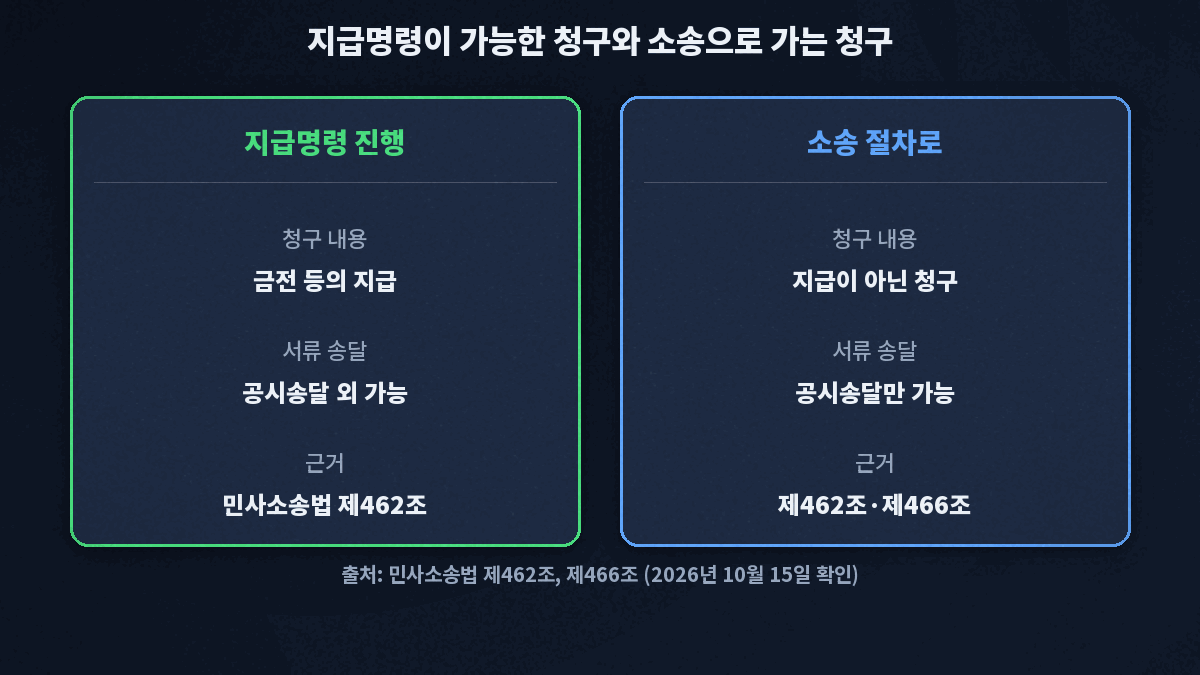 지급명령이 가능한 청구(금전 등의 지급, 공시송달 외 방법으로 송달 가능)와 소송으로 가는 청구(지급이 아닌 청구, 공시송달만 가능)를 비교한 카드