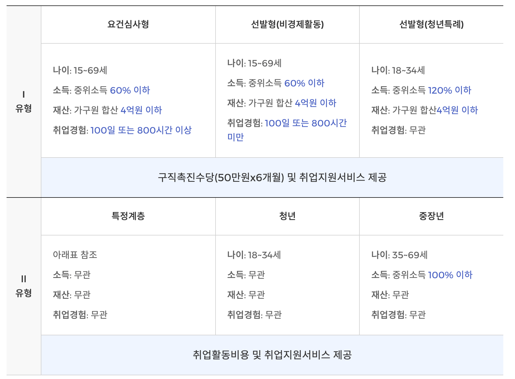 국민취업지원제도-신청자격
