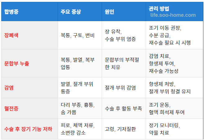 대장암 수술 후 합병증