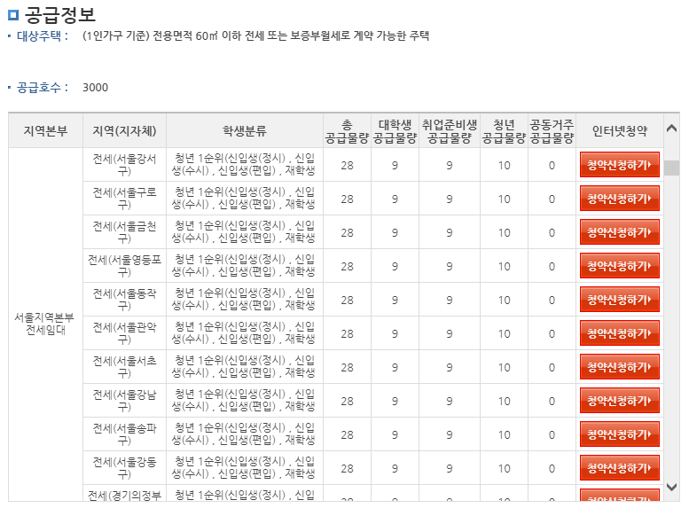 LH 청년 전세 임대 주택 1순위 수시 모집 (2)