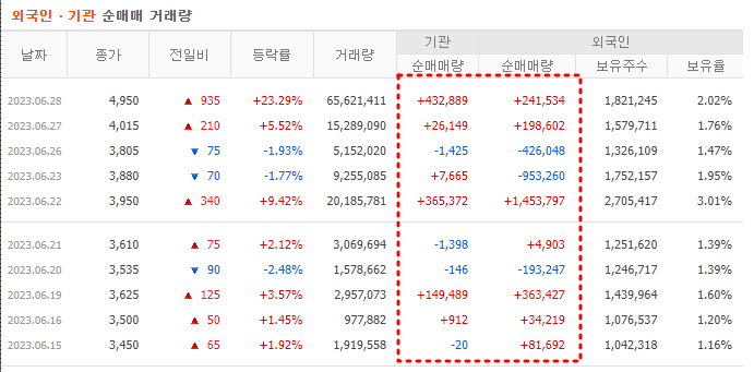 알루코 외국인, 기관 매매 현황