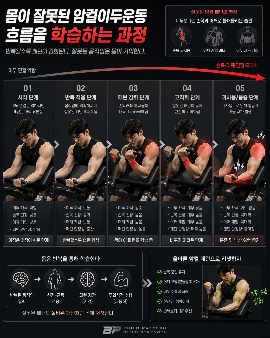 몸이 잘못된 암컬 흐름을 학습하는 과정