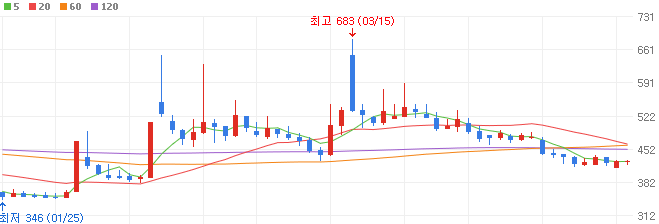 의료AI-관련주-솔고바이오-주가
