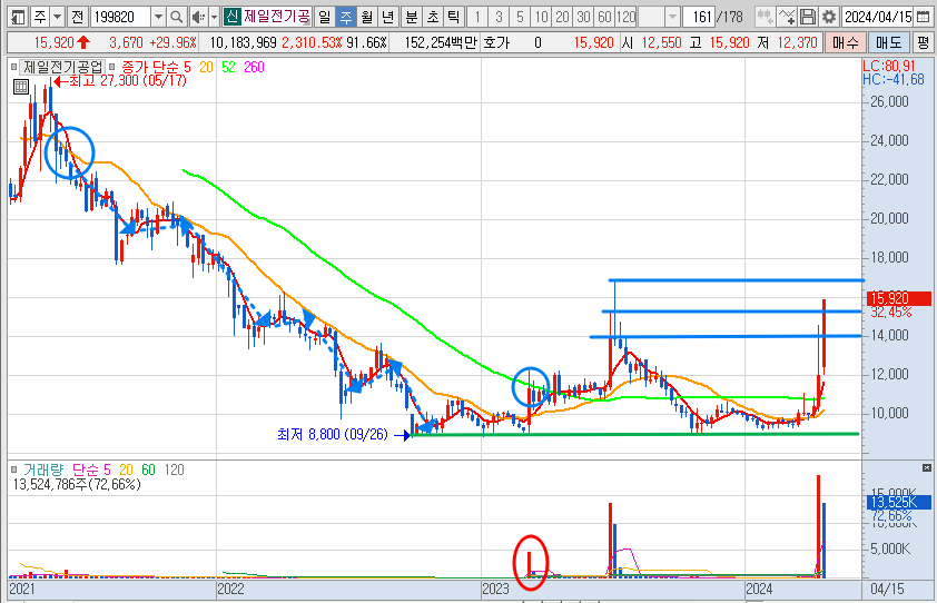 제일전기공업 주가 주봉 차트 분석