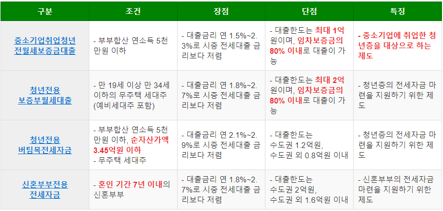 주택도시기금 사용하기
