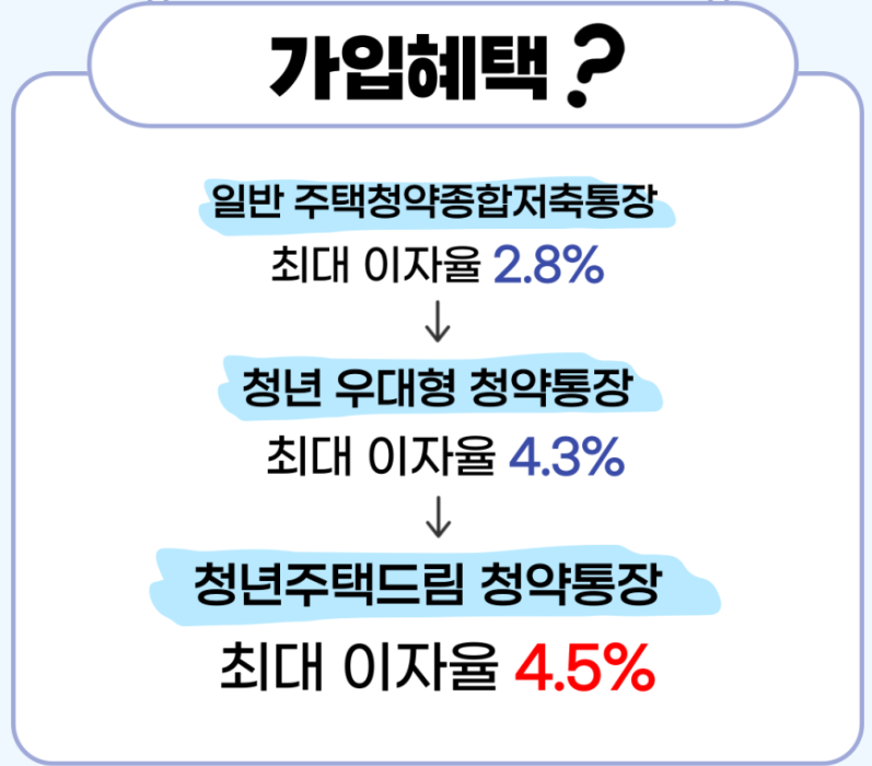 청년주택드림 청약통장 가입조건과 신청방법 혜택 총정리