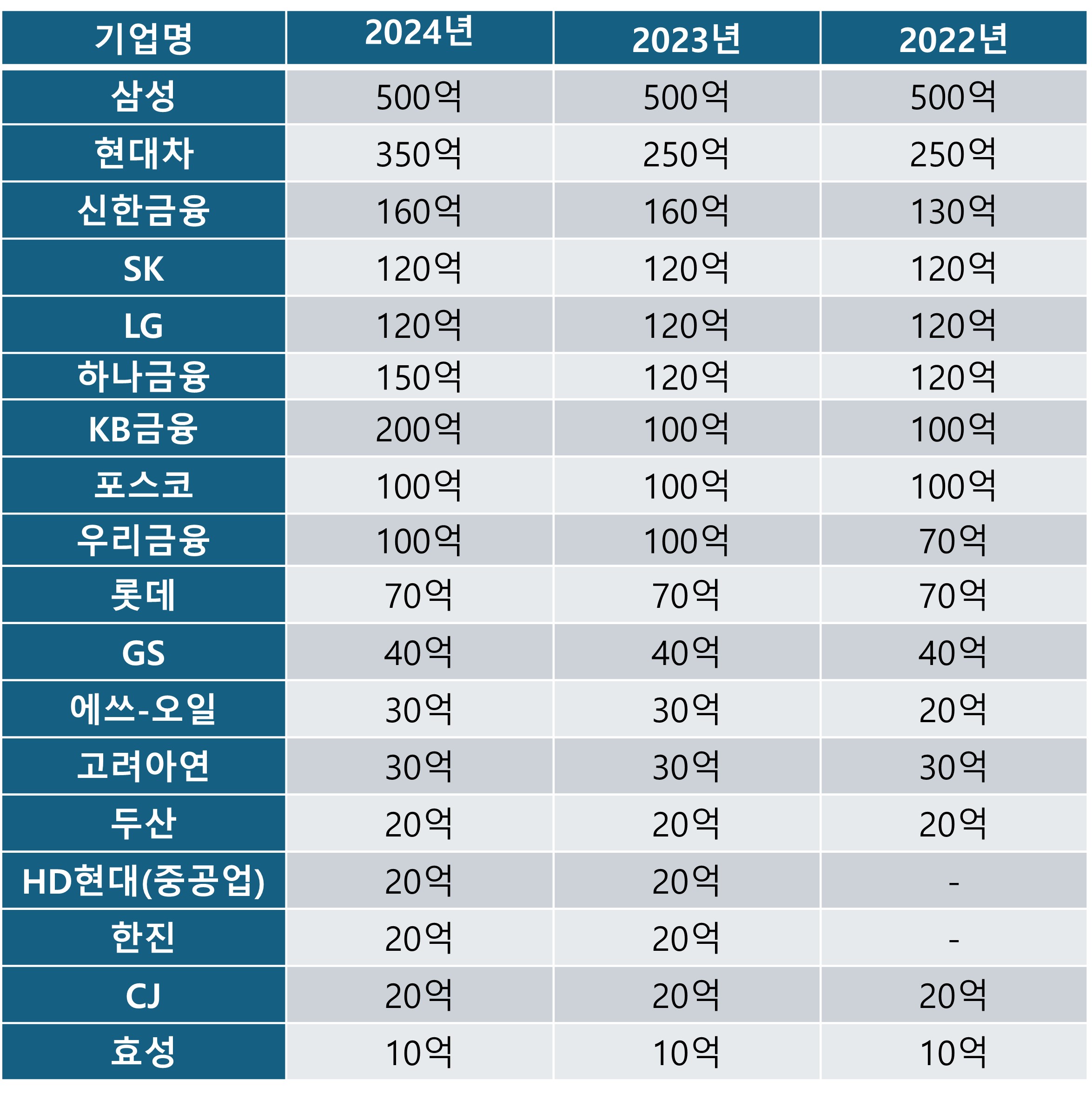 주요 기업 공동모금회 기부 현황