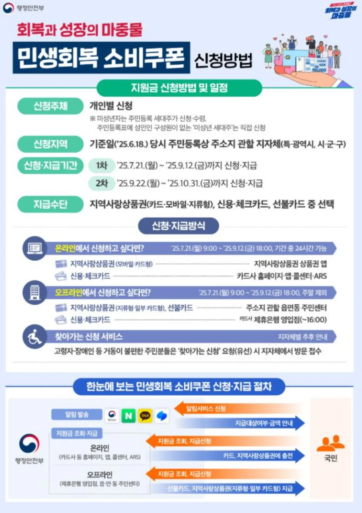민생회복 소비쿠폰 신청방법