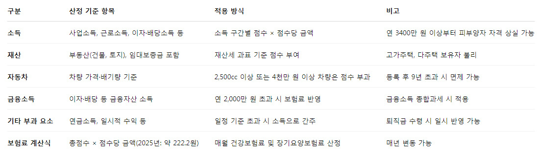 2025년 지역가입자 건강보험료 산정 기준표