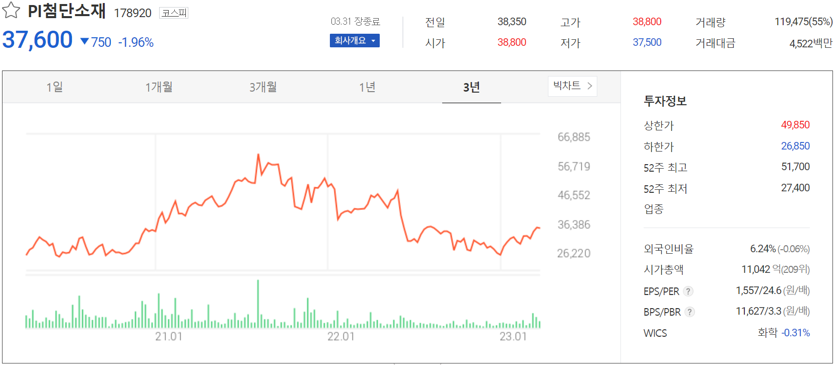 PI첨단소재 - 주가 정보 (2023.03.31)