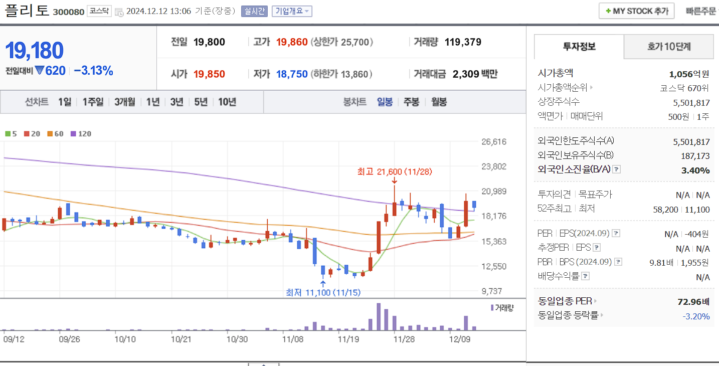 챗GPT 관련주 플리토 일봉 차트