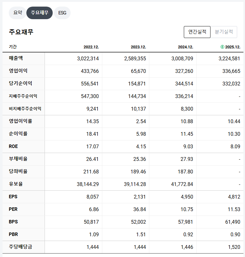 삼성전자 재무 지표