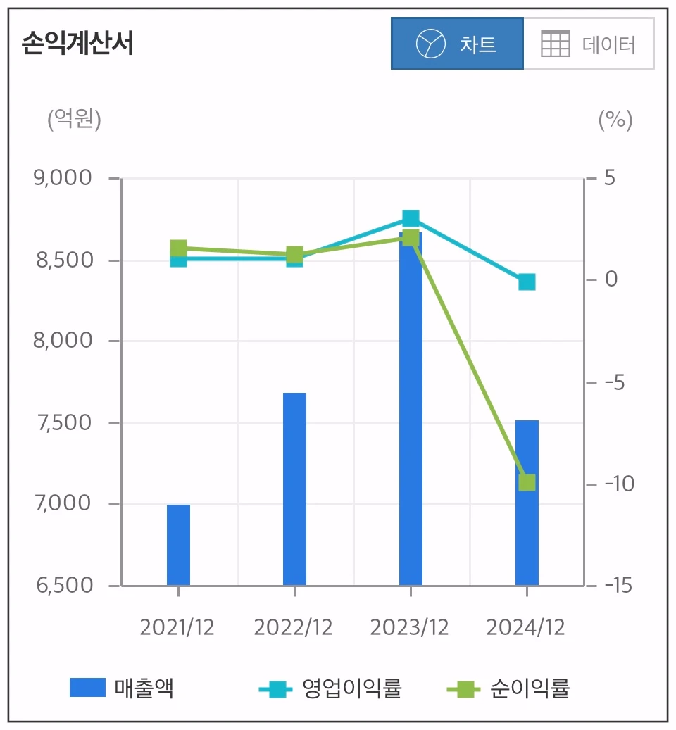 동양우-손익계산서-차트