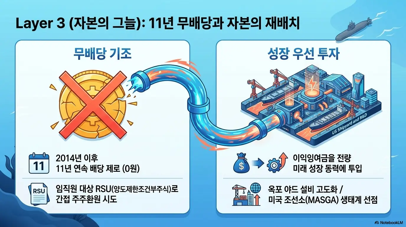 한화오션 주가 전망: 한화오션의 11년 무배당 기조와 성장 우선 투자 전략을 보여주는 이미지로, 2014년 이후 배당 제로 상태와 임직원 대상 RSU 간접 주주환원을 한쪽에, 이익잉여금을 옥포 야드 설비 고도화와 미국 조선소 생태계 선점에 투입하는 전략을 반대쪽에 배치함. 배당 대신 미래 성장에 자본을 재배치하는 한화오션 주가 전망의 배경을 설명함.