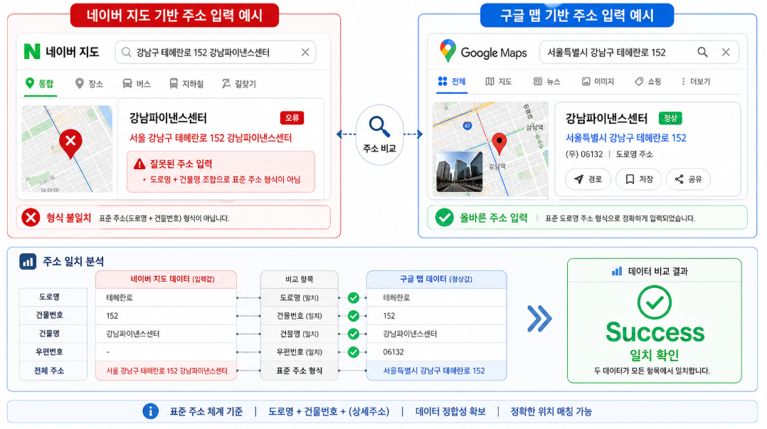 구글 맵 데이터와 애드센스 주소 정보의 일치 여부 분석도