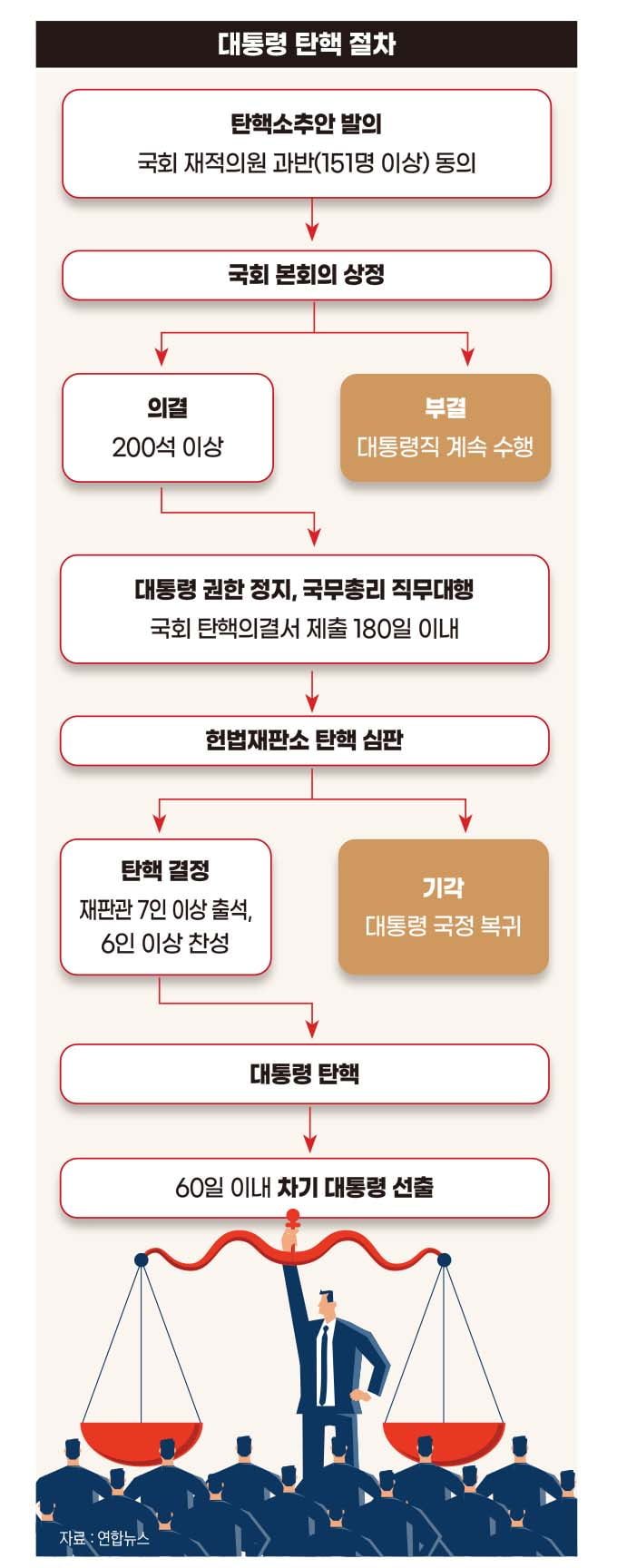 대통령 탄핵 절차