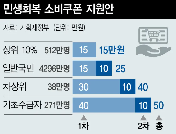 민생회복지원금 = 민생회복 소비쿠폰 지급 기준 방안