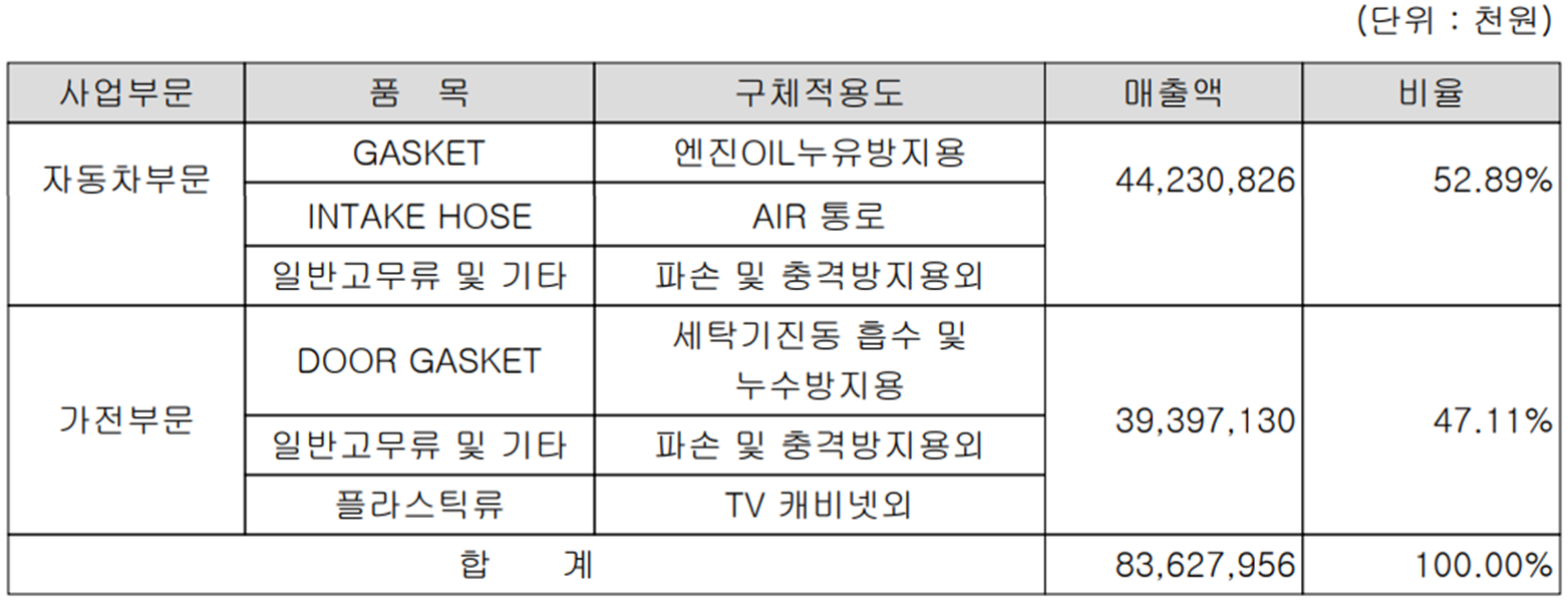 동아화성 - 주요 사업 부문 및 제품 현황(2022년 1분기)