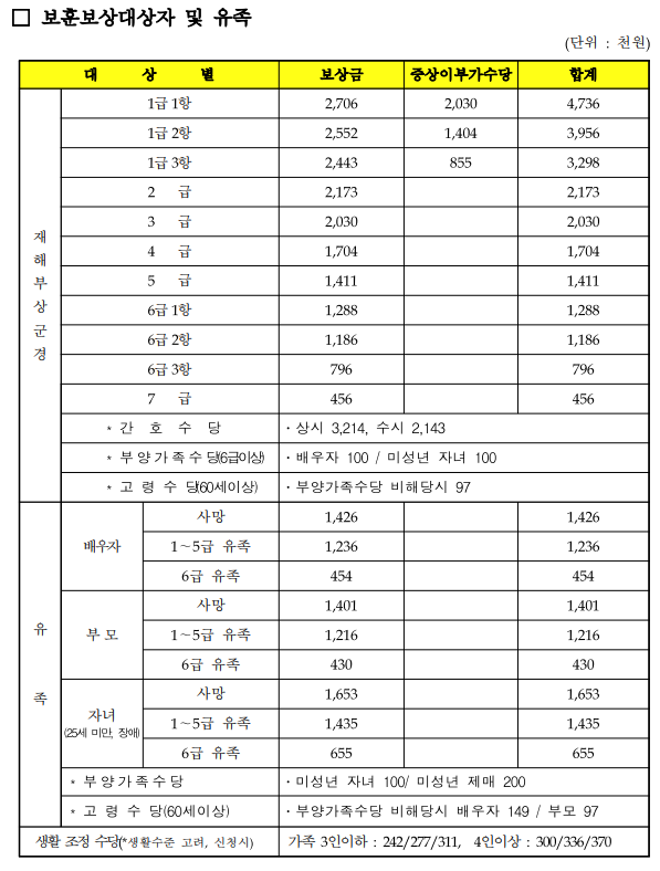 보훈보상 등록신청 행정사