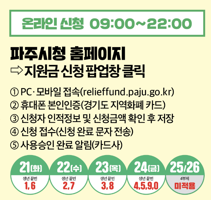 파주시 민생회복지원금