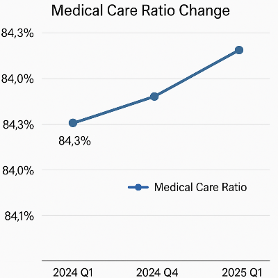 Medical Care Ratio