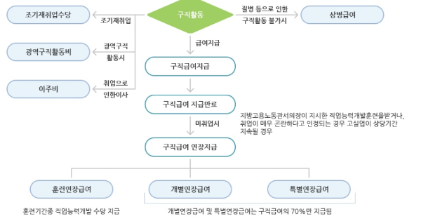고용보험 실업급여 지급절차