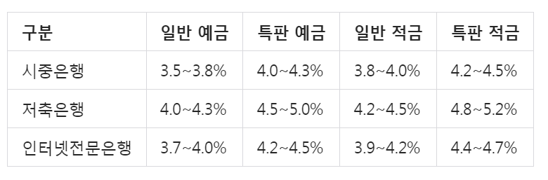 현재 시중은행 평균 금리 현황 (2024년 11월 기준)