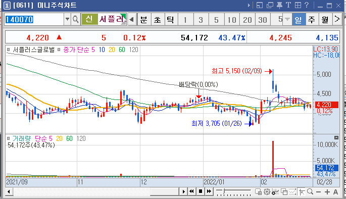 서플러스글로벌-일봉차트