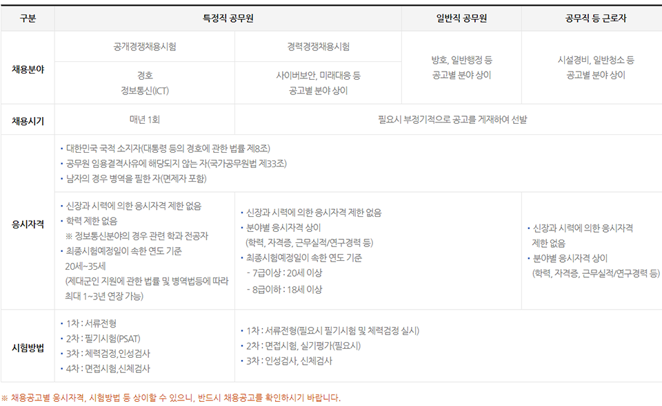 대통령경호처 채용정보