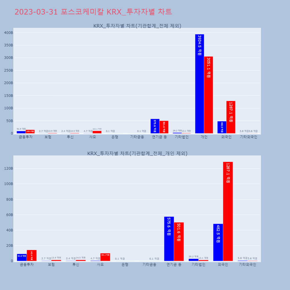 포스코케미칼_KRX_투자자별_차트