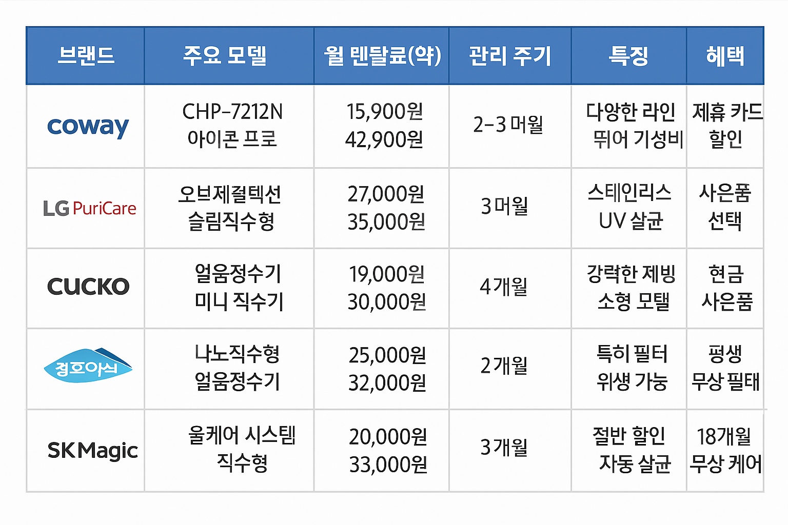브랜드별 가격비교