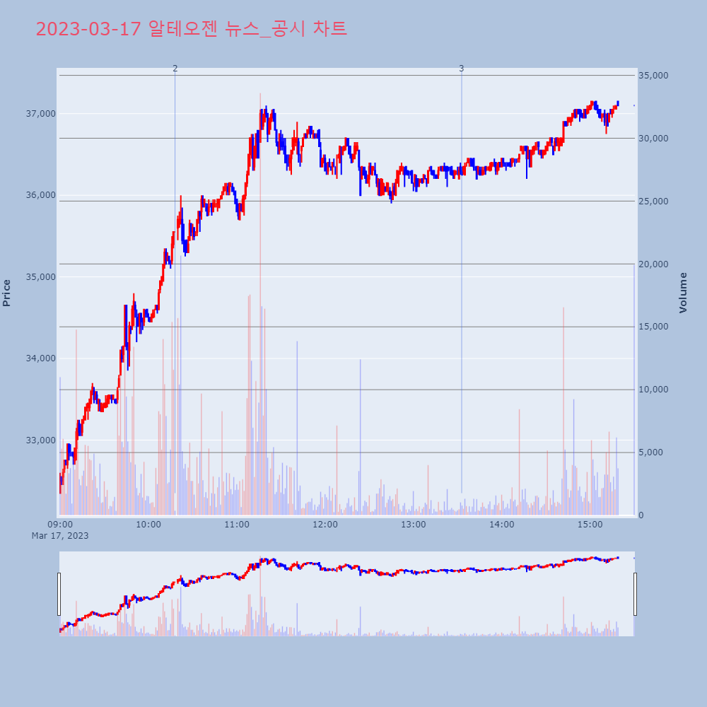 알테오젠_뉴스공시차트
