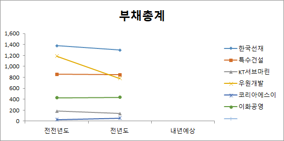 도로지하화 관련주 6종목 부채총계 분석 차트