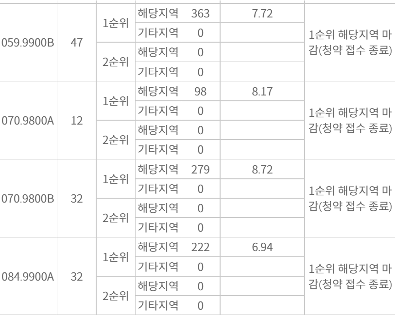 리버센 SK VIEW 롯데캐슬 분양가